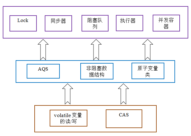 2019-03-17-JUC结构