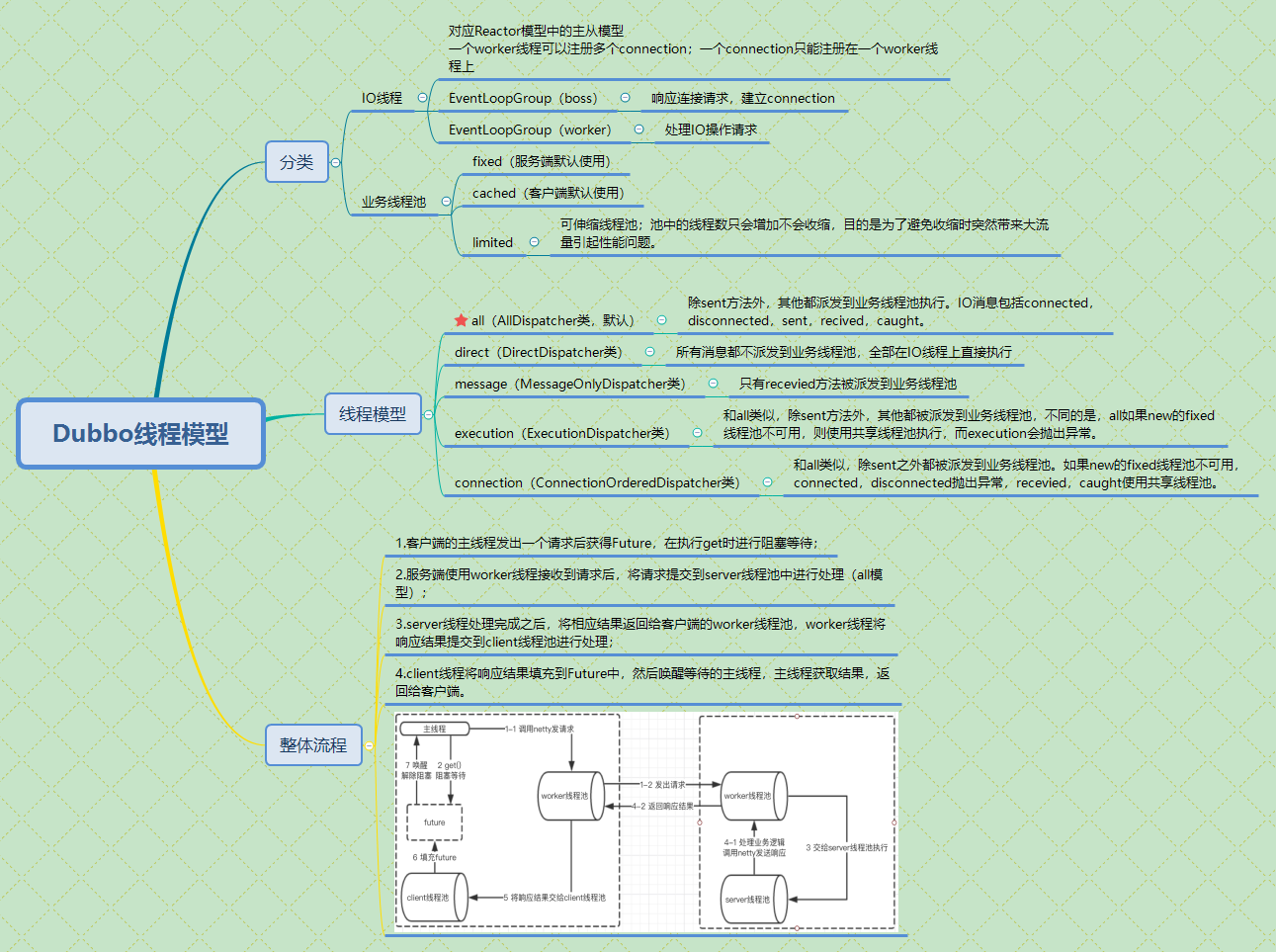 2019-04-13-Dubbo线程模型