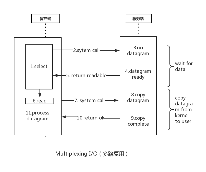 IO多路复用流程图