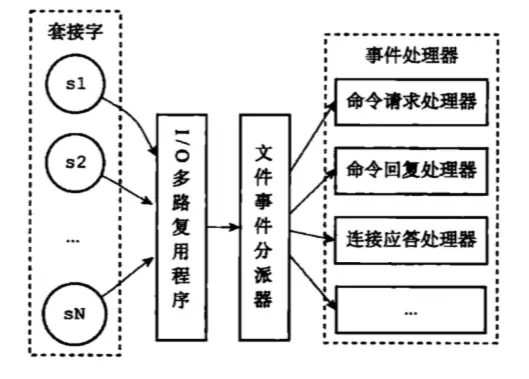 Redis文件事件处理流程