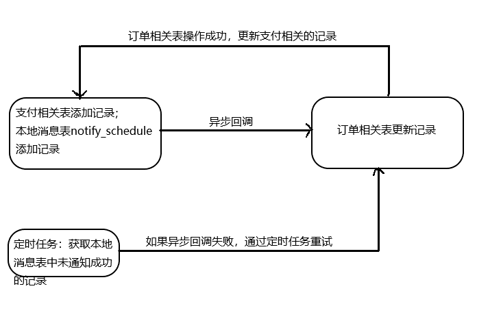 分布式事务-本地消息表